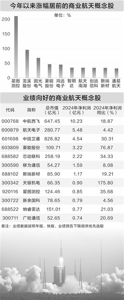 公富网配资 多地政策发力 商业航天市场规模突破在望