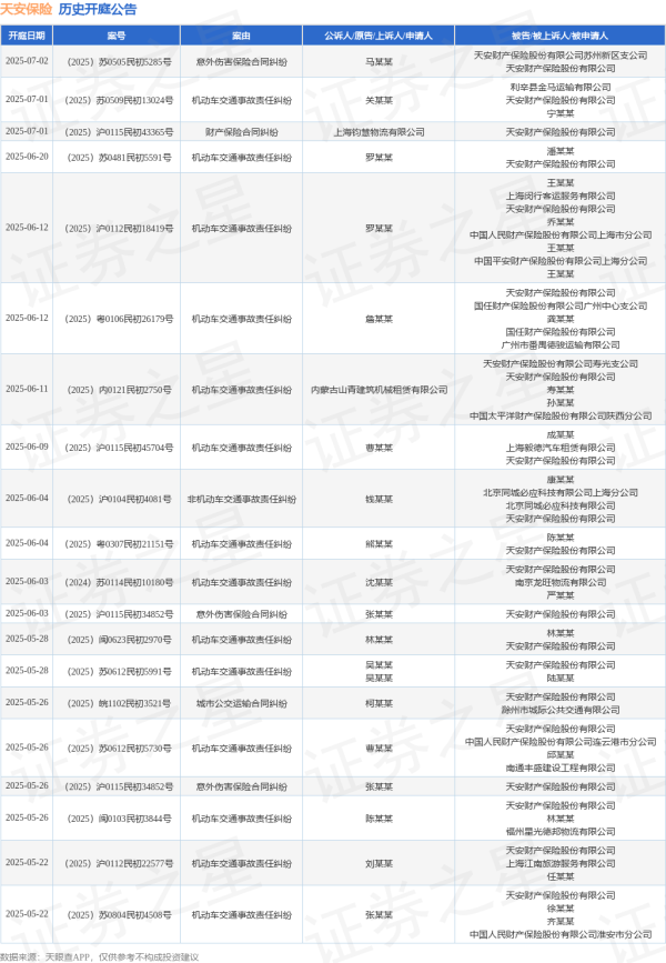 佳禾资本 天安保险作为被告/被上诉人的1起涉及追偿权纠纷的诉讼将于2025年5月14日开庭