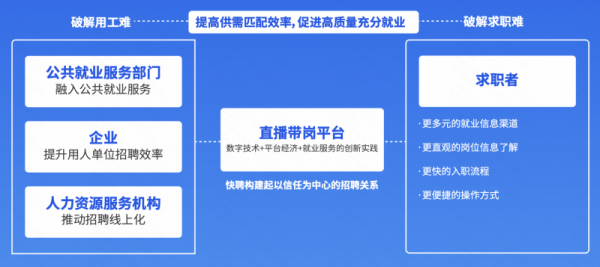 红和古 直播招聘成新型数字化招聘产品，快手快聘为蓝领线上招聘带来20%的新增量