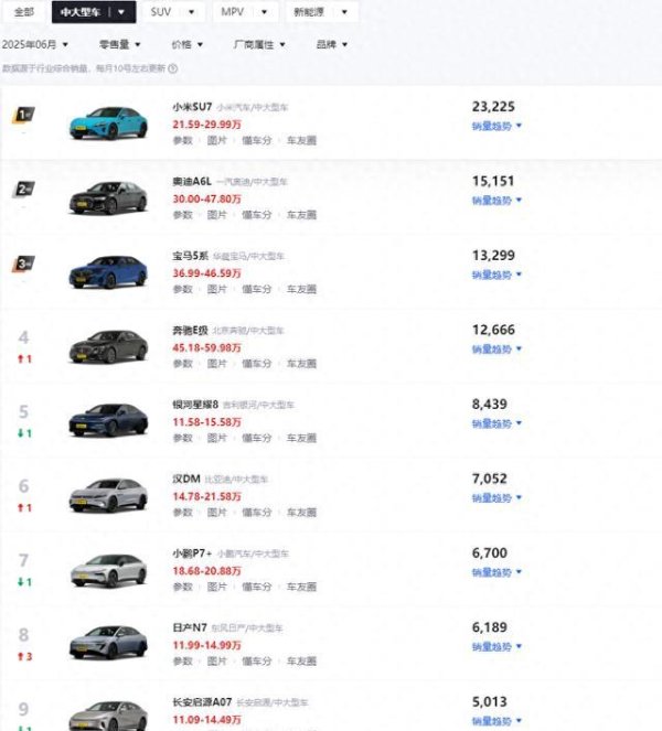 老虎配资 6月C级轿车销量TOP10解读，小米SU7夺冠，燃油车仅占3席